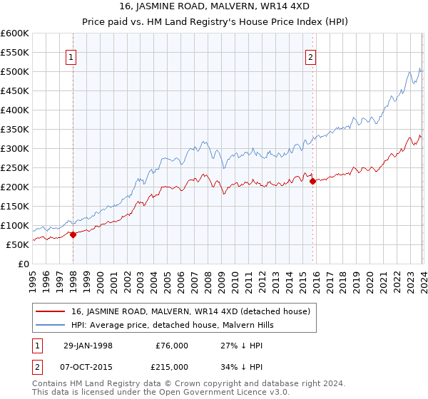 16, JASMINE ROAD, MALVERN, WR14 4XD: Price paid vs HM Land Registry's House Price Index