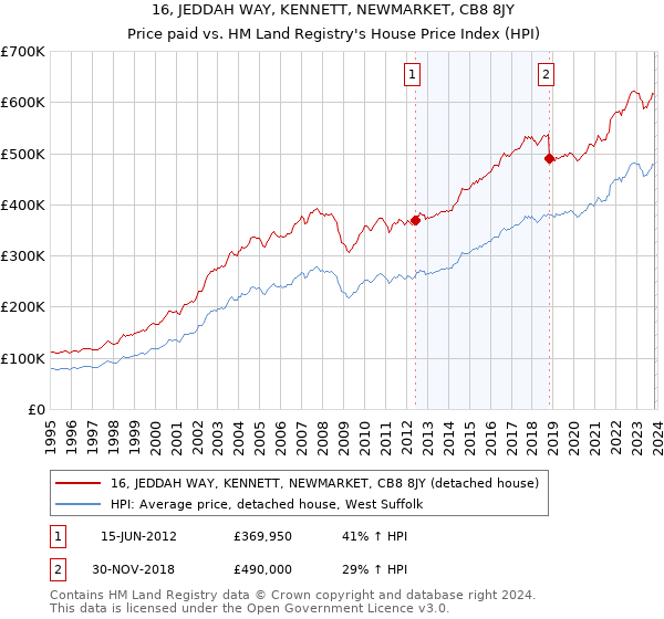 16, JEDDAH WAY, KENNETT, NEWMARKET, CB8 8JY: Price paid vs HM Land Registry's House Price Index