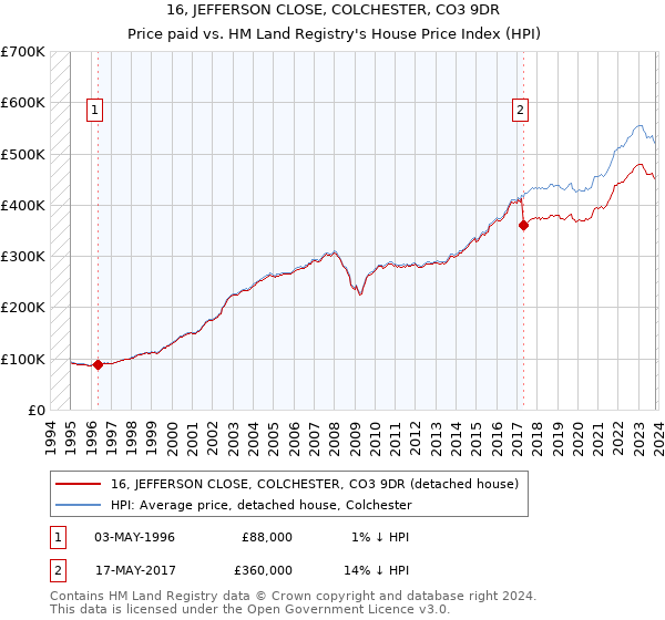 16, JEFFERSON CLOSE, COLCHESTER, CO3 9DR: Price paid vs HM Land Registry's House Price Index