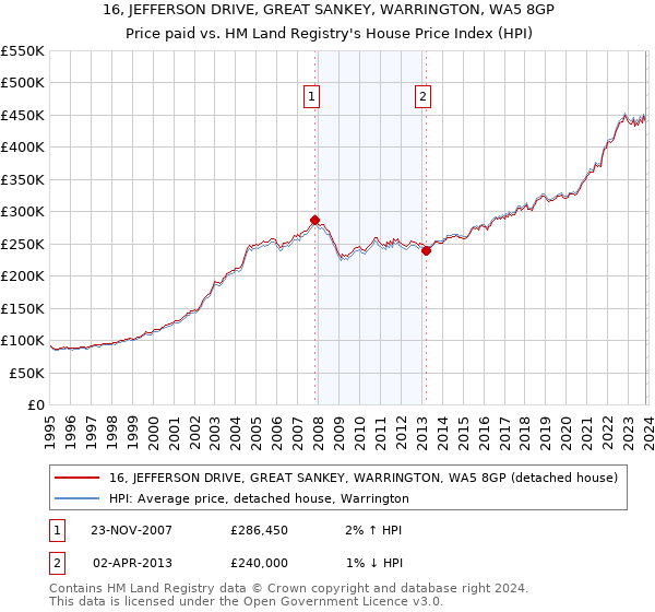 16, JEFFERSON DRIVE, GREAT SANKEY, WARRINGTON, WA5 8GP: Price paid vs HM Land Registry's House Price Index