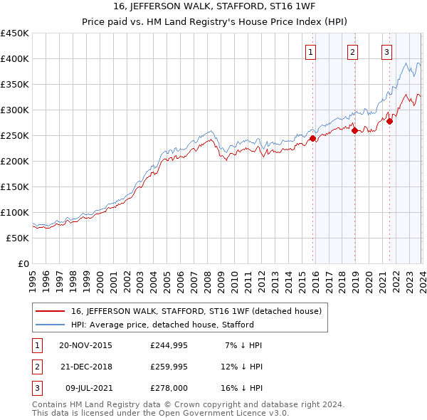 16, JEFFERSON WALK, STAFFORD, ST16 1WF: Price paid vs HM Land Registry's House Price Index