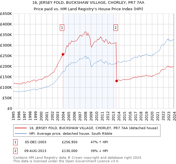 16, JERSEY FOLD, BUCKSHAW VILLAGE, CHORLEY, PR7 7AA: Price paid vs HM Land Registry's House Price Index