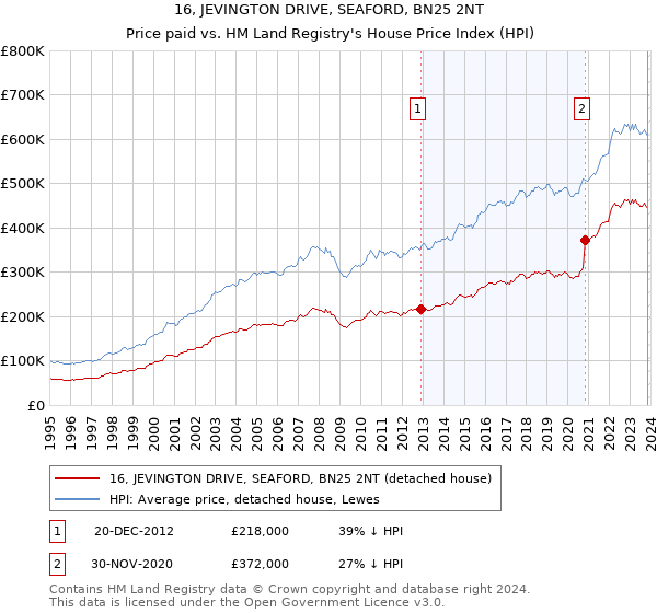 16, JEVINGTON DRIVE, SEAFORD, BN25 2NT: Price paid vs HM Land Registry's House Price Index