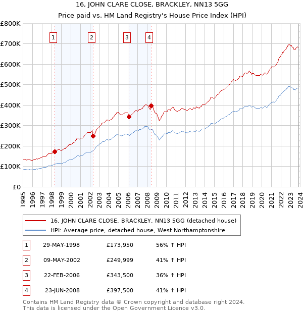 16, JOHN CLARE CLOSE, BRACKLEY, NN13 5GG: Price paid vs HM Land Registry's House Price Index