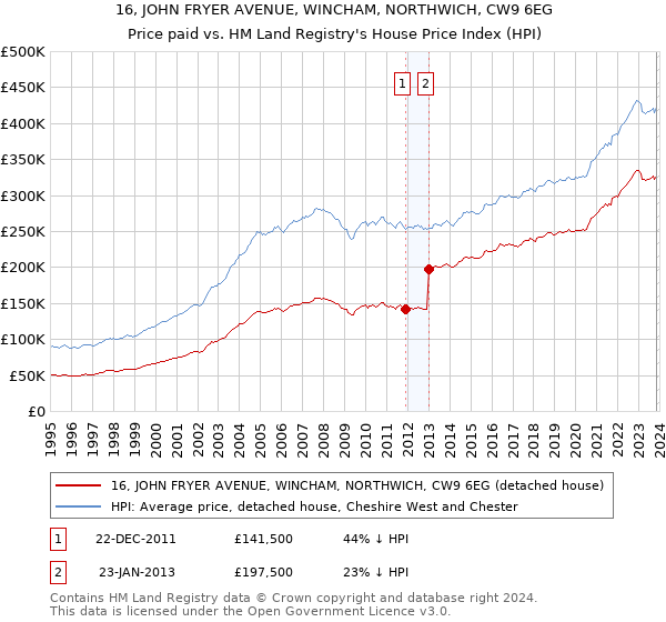 16, JOHN FRYER AVENUE, WINCHAM, NORTHWICH, CW9 6EG: Price paid vs HM Land Registry's House Price Index