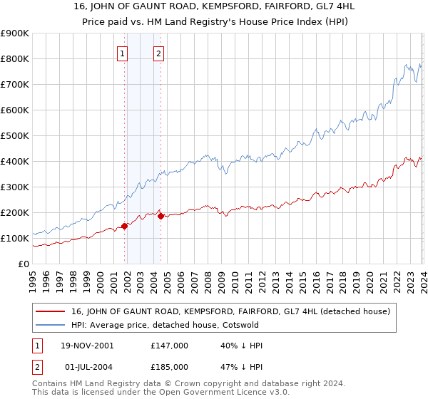 16, JOHN OF GAUNT ROAD, KEMPSFORD, FAIRFORD, GL7 4HL: Price paid vs HM Land Registry's House Price Index
