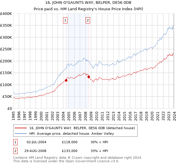 16, JOHN O'GAUNTS WAY, BELPER, DE56 0DB: Price paid vs HM Land Registry's House Price Index
