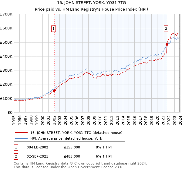 16, JOHN STREET, YORK, YO31 7TG: Price paid vs HM Land Registry's House Price Index