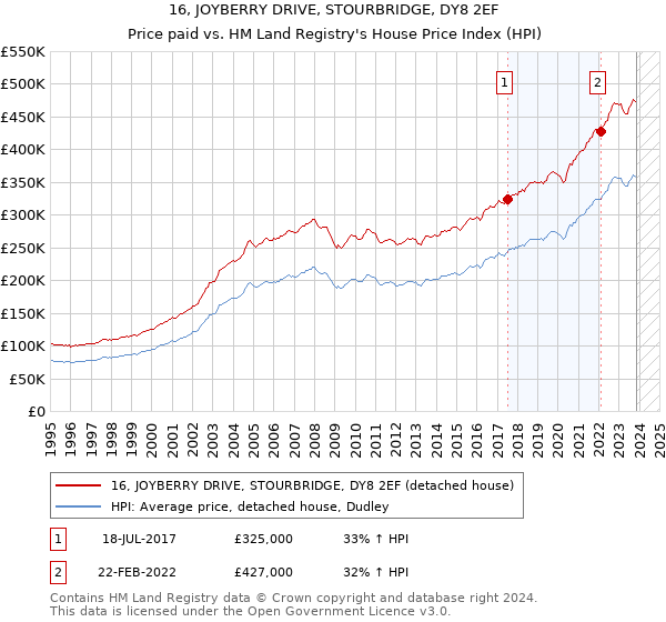16, JOYBERRY DRIVE, STOURBRIDGE, DY8 2EF: Price paid vs HM Land Registry's House Price Index