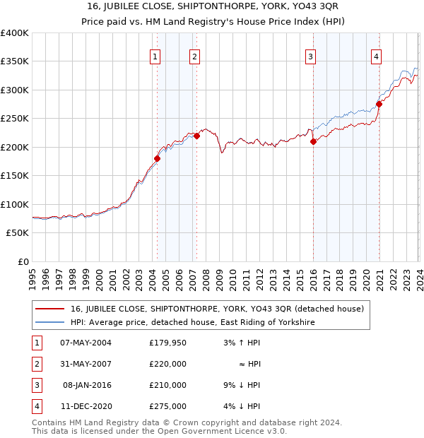 16, JUBILEE CLOSE, SHIPTONTHORPE, YORK, YO43 3QR: Price paid vs HM Land Registry's House Price Index