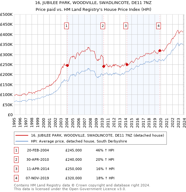 16, JUBILEE PARK, WOODVILLE, SWADLINCOTE, DE11 7NZ: Price paid vs HM Land Registry's House Price Index