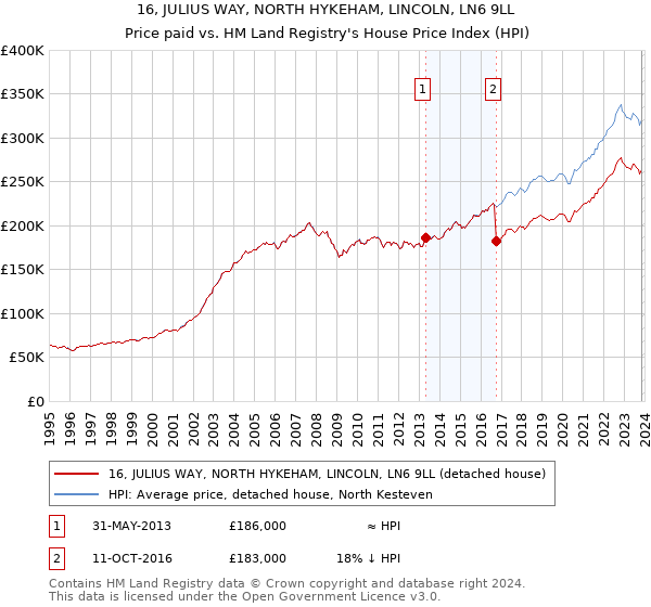 16, JULIUS WAY, NORTH HYKEHAM, LINCOLN, LN6 9LL: Price paid vs HM Land Registry's House Price Index