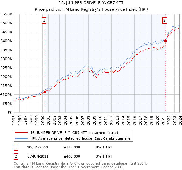 16, JUNIPER DRIVE, ELY, CB7 4TT: Price paid vs HM Land Registry's House Price Index