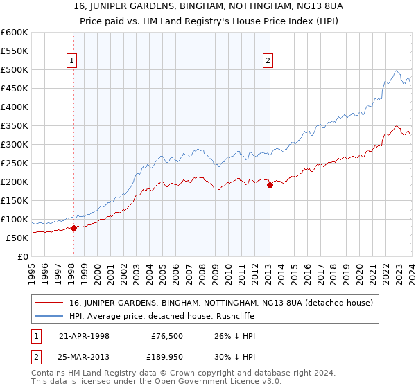 16, JUNIPER GARDENS, BINGHAM, NOTTINGHAM, NG13 8UA: Price paid vs HM Land Registry's House Price Index