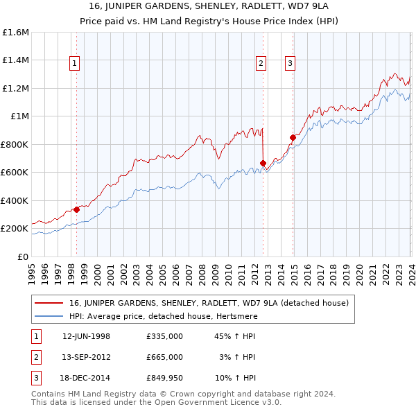 16, JUNIPER GARDENS, SHENLEY, RADLETT, WD7 9LA: Price paid vs HM Land Registry's House Price Index