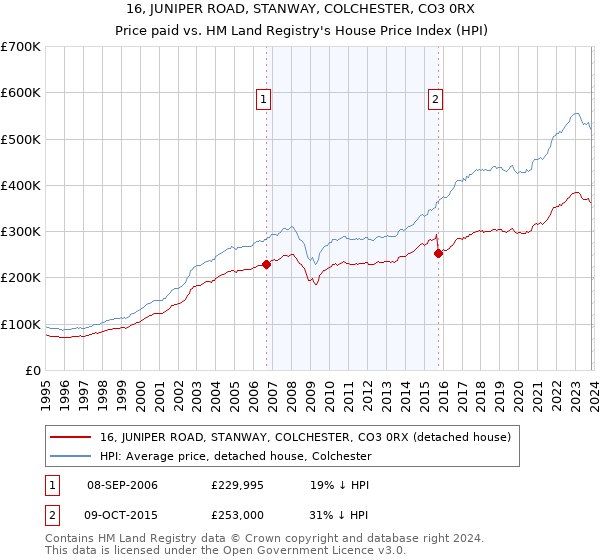 16, JUNIPER ROAD, STANWAY, COLCHESTER, CO3 0RX: Price paid vs HM Land Registry's House Price Index