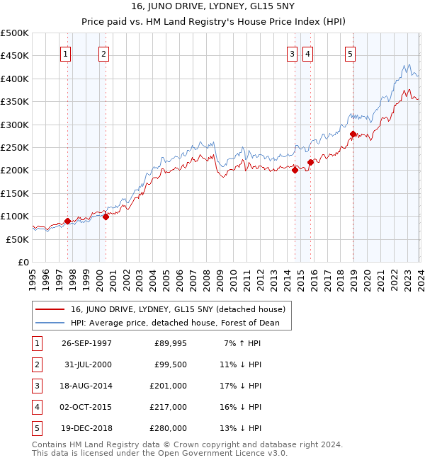 16, JUNO DRIVE, LYDNEY, GL15 5NY: Price paid vs HM Land Registry's House Price Index