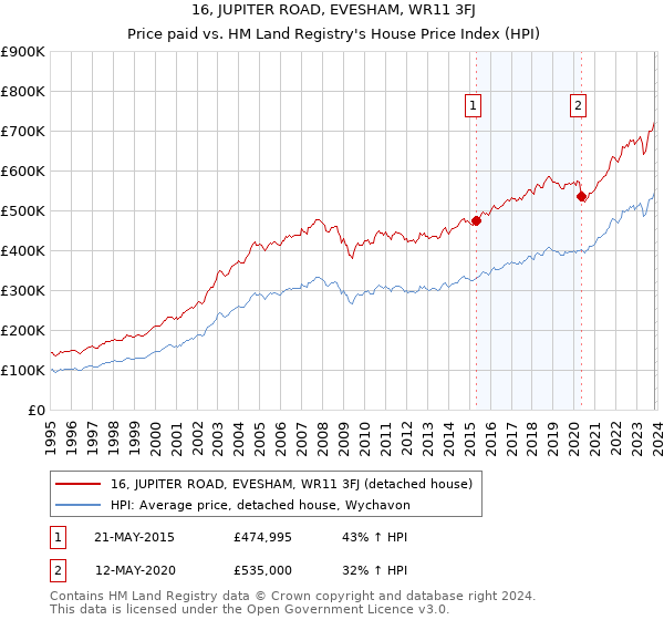 16, JUPITER ROAD, EVESHAM, WR11 3FJ: Price paid vs HM Land Registry's House Price Index