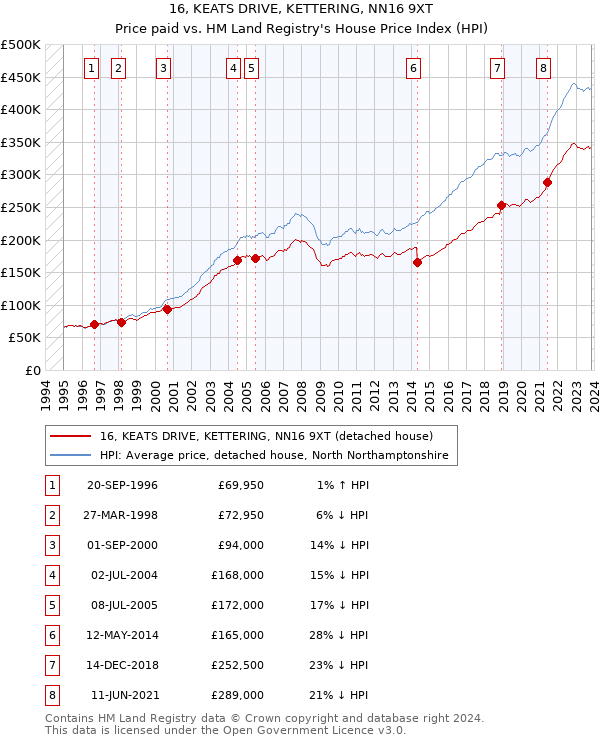 16, KEATS DRIVE, KETTERING, NN16 9XT: Price paid vs HM Land Registry's House Price Index