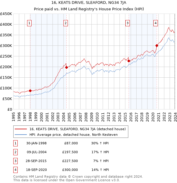 16, KEATS DRIVE, SLEAFORD, NG34 7JA: Price paid vs HM Land Registry's House Price Index