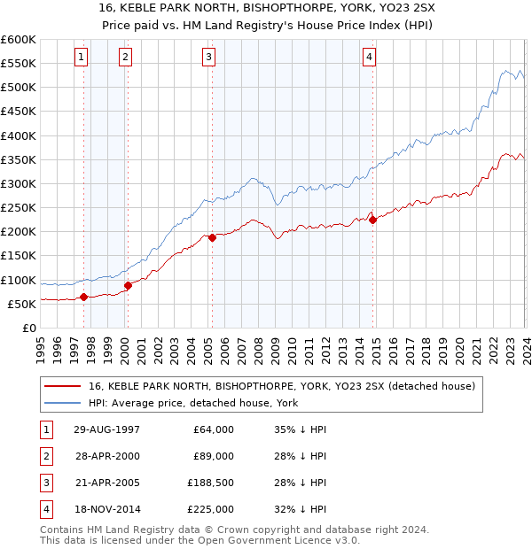 16, KEBLE PARK NORTH, BISHOPTHORPE, YORK, YO23 2SX: Price paid vs HM Land Registry's House Price Index