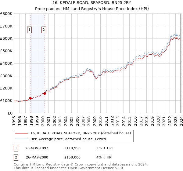 16, KEDALE ROAD, SEAFORD, BN25 2BY: Price paid vs HM Land Registry's House Price Index