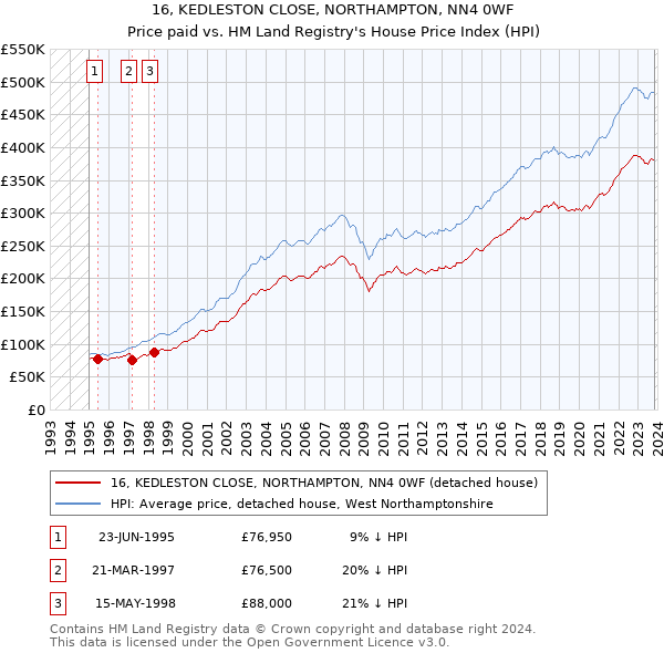 16, KEDLESTON CLOSE, NORTHAMPTON, NN4 0WF: Price paid vs HM Land Registry's House Price Index