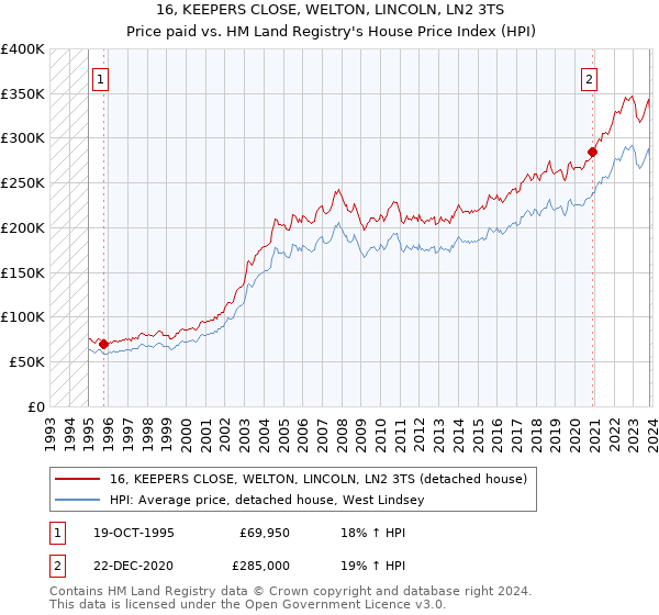 16, KEEPERS CLOSE, WELTON, LINCOLN, LN2 3TS: Price paid vs HM Land Registry's House Price Index