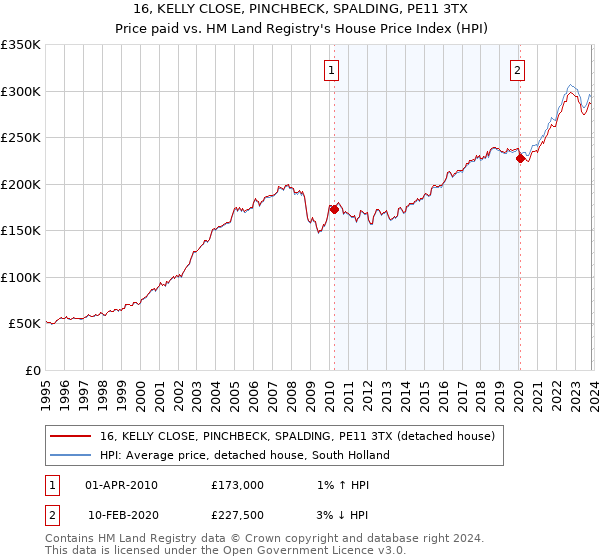16, KELLY CLOSE, PINCHBECK, SPALDING, PE11 3TX: Price paid vs HM Land Registry's House Price Index