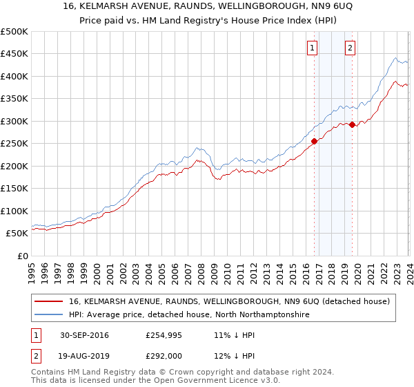 16, KELMARSH AVENUE, RAUNDS, WELLINGBOROUGH, NN9 6UQ: Price paid vs HM Land Registry's House Price Index