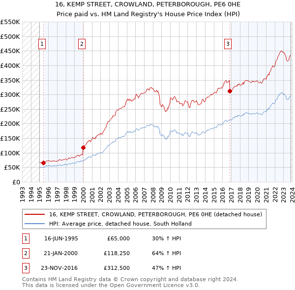 16, KEMP STREET, CROWLAND, PETERBOROUGH, PE6 0HE: Price paid vs HM Land Registry's House Price Index