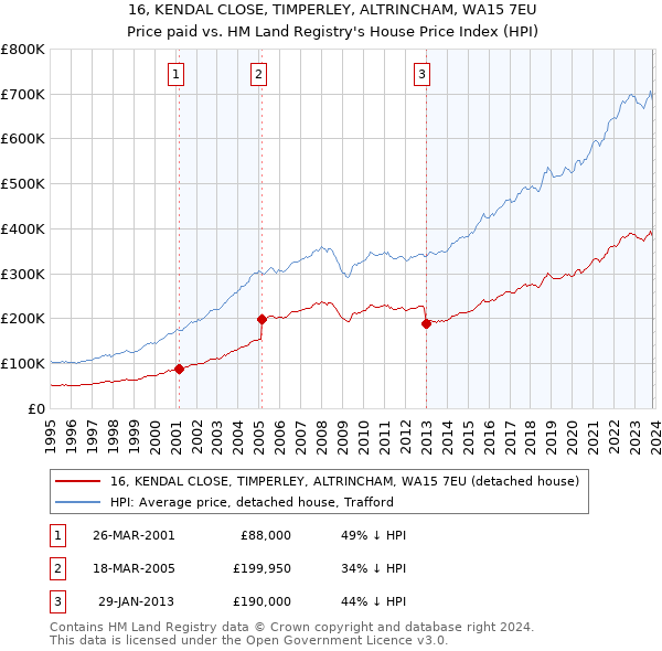 16, KENDAL CLOSE, TIMPERLEY, ALTRINCHAM, WA15 7EU: Price paid vs HM Land Registry's House Price Index