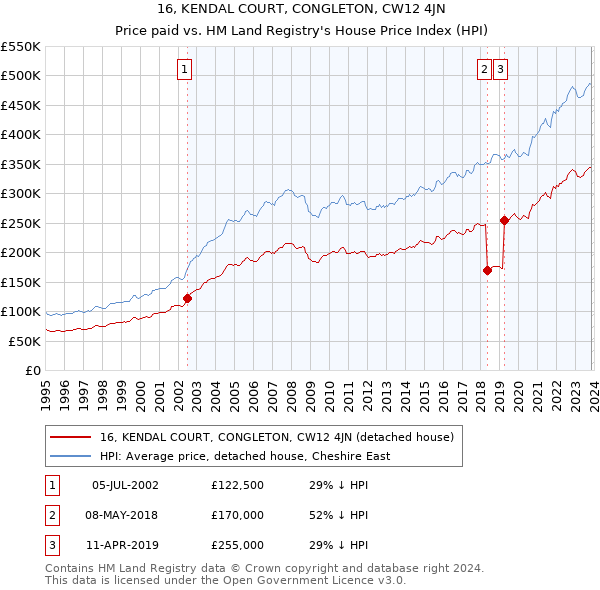 16, KENDAL COURT, CONGLETON, CW12 4JN: Price paid vs HM Land Registry's House Price Index