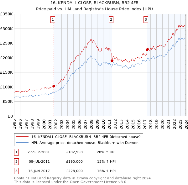 16, KENDALL CLOSE, BLACKBURN, BB2 4FB: Price paid vs HM Land Registry's House Price Index