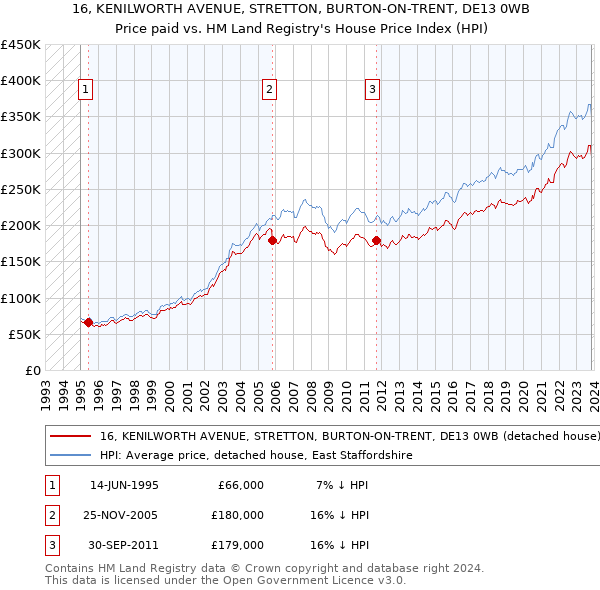 16, KENILWORTH AVENUE, STRETTON, BURTON-ON-TRENT, DE13 0WB: Price paid vs HM Land Registry's House Price Index