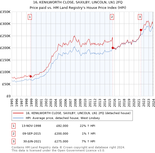 16, KENILWORTH CLOSE, SAXILBY, LINCOLN, LN1 2FQ: Price paid vs HM Land Registry's House Price Index