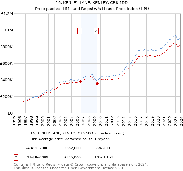 16, KENLEY LANE, KENLEY, CR8 5DD: Price paid vs HM Land Registry's House Price Index