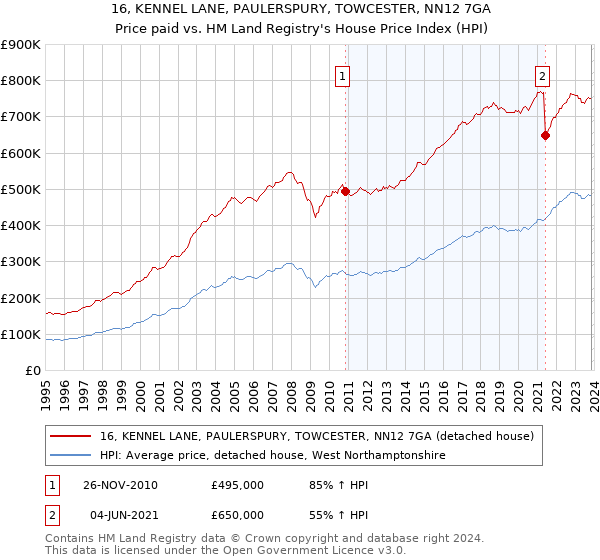 16, KENNEL LANE, PAULERSPURY, TOWCESTER, NN12 7GA: Price paid vs HM Land Registry's House Price Index