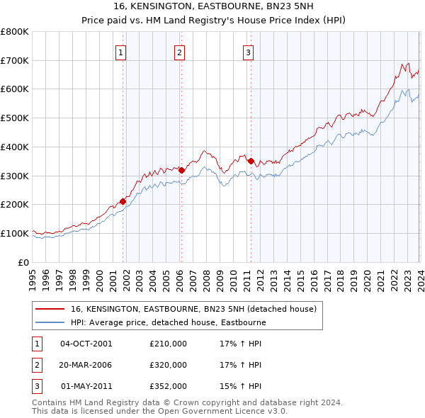 16, KENSINGTON, EASTBOURNE, BN23 5NH: Price paid vs HM Land Registry's House Price Index