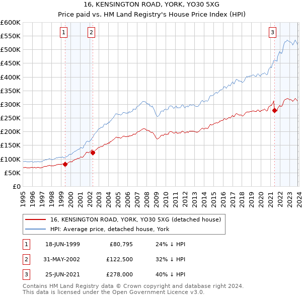16, KENSINGTON ROAD, YORK, YO30 5XG: Price paid vs HM Land Registry's House Price Index
