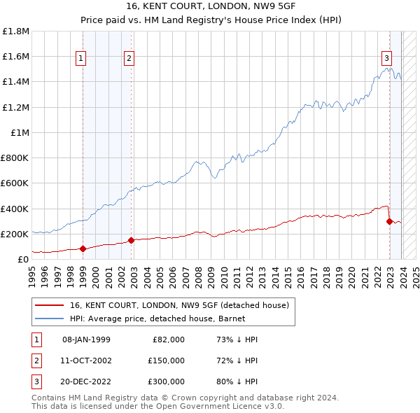 16, KENT COURT, LONDON, NW9 5GF: Price paid vs HM Land Registry's House Price Index