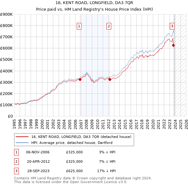 16, KENT ROAD, LONGFIELD, DA3 7QR: Price paid vs HM Land Registry's House Price Index
