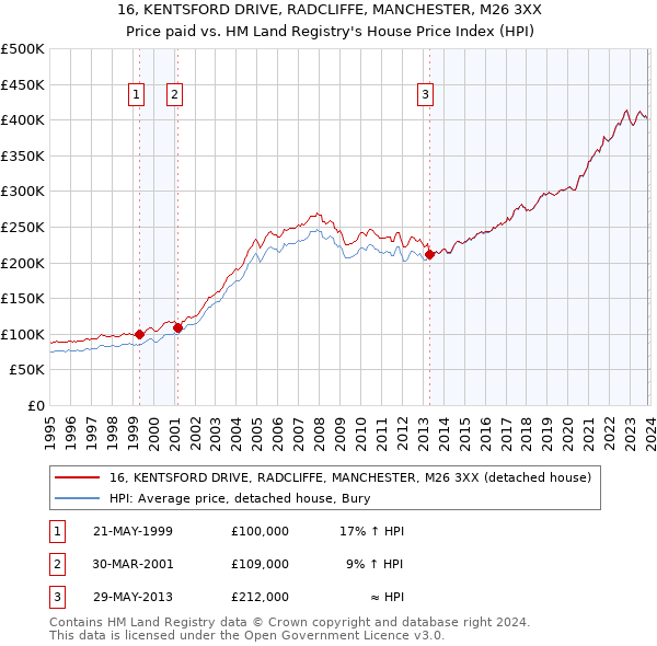 16, KENTSFORD DRIVE, RADCLIFFE, MANCHESTER, M26 3XX: Price paid vs HM Land Registry's House Price Index