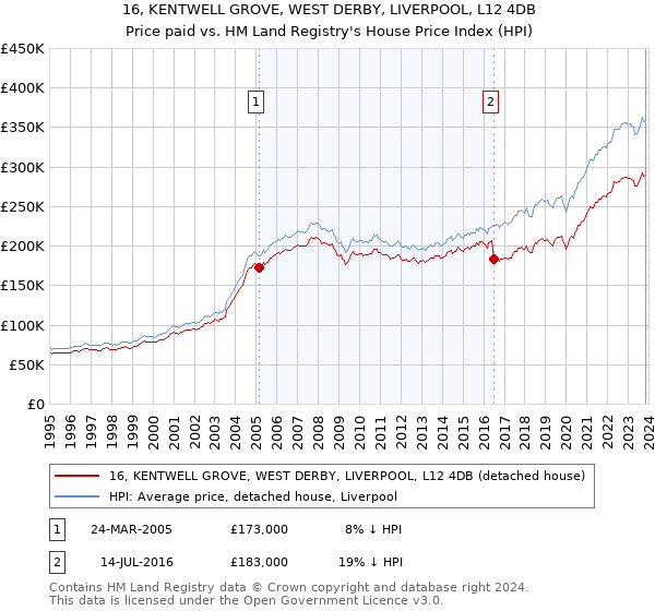 16, KENTWELL GROVE, WEST DERBY, LIVERPOOL, L12 4DB: Price paid vs HM Land Registry's House Price Index
