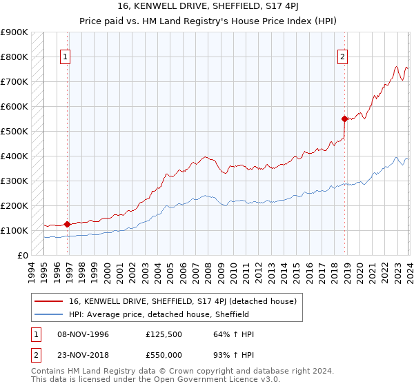 16, KENWELL DRIVE, SHEFFIELD, S17 4PJ: Price paid vs HM Land Registry's House Price Index