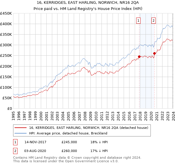 16, KERRIDGES, EAST HARLING, NORWICH, NR16 2QA: Price paid vs HM Land Registry's House Price Index