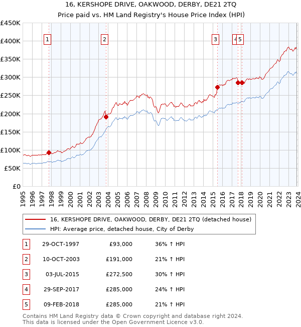 16, KERSHOPE DRIVE, OAKWOOD, DERBY, DE21 2TQ: Price paid vs HM Land Registry's House Price Index