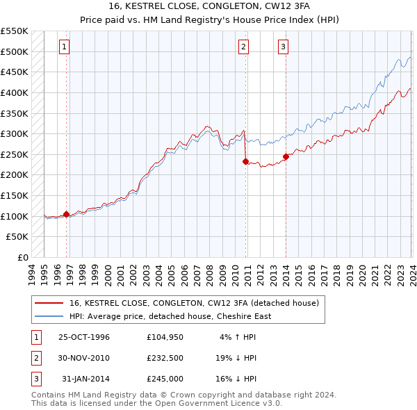 16, KESTREL CLOSE, CONGLETON, CW12 3FA: Price paid vs HM Land Registry's House Price Index