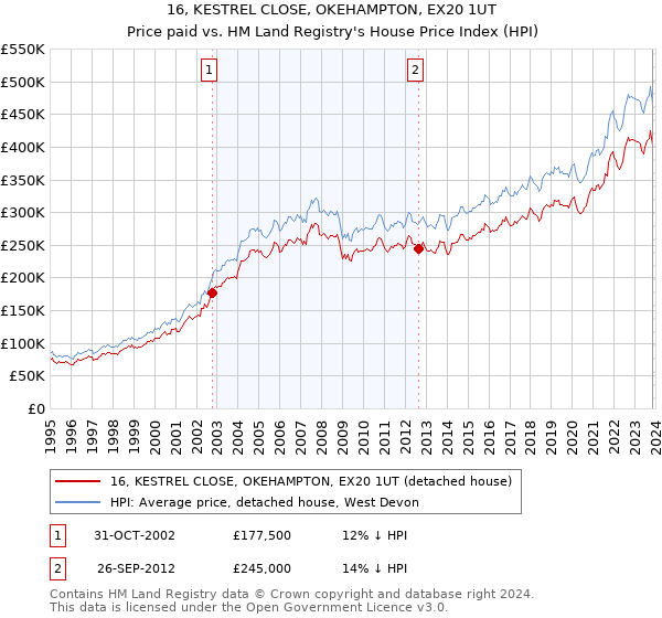 16, KESTREL CLOSE, OKEHAMPTON, EX20 1UT: Price paid vs HM Land Registry's House Price Index