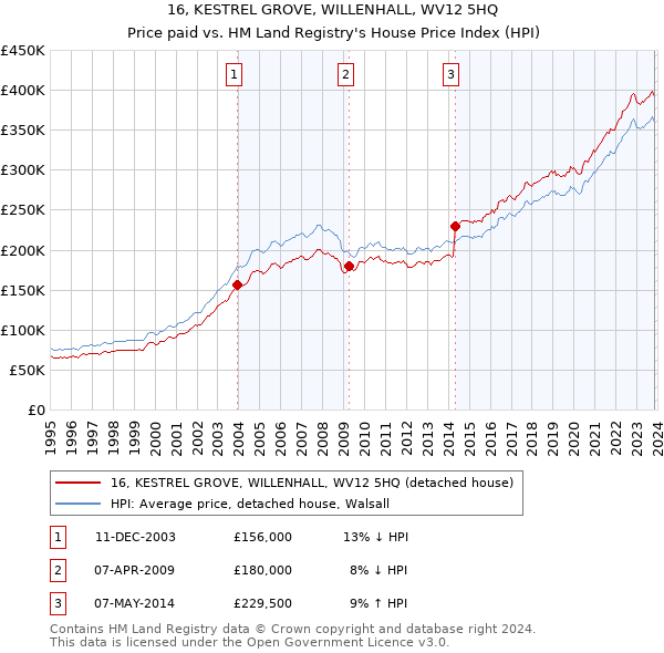 16, KESTREL GROVE, WILLENHALL, WV12 5HQ: Price paid vs HM Land Registry's House Price Index